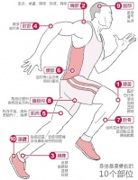 常见运动损伤及预防处理原则