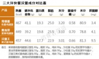 报告称肯德基汉堡营养搭配最不健康