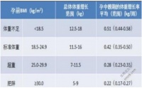 孕期体重增长标准表图