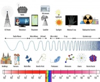 生活中的电磁辐射对人体到底有多大的危害？