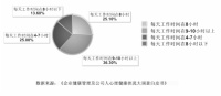 《企业健康管理及公司人心理健康状况大调查白皮书》