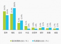 运动营养新风口，挖一挖哪些蛋白原料“暗潮涌动”?