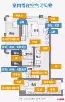 室内空气污染的来源有哪些？如何防治室内污染？