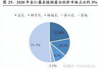 承德露露：中国高端蛋白饮料龙头（深度报告） 植物蛋白饮料行业分析：植物蛋白具有低脂、无胆固醇等特点，契合饮食健康化需求。曾有国际血脂专家组提出“蛋白质来源金字塔”概...