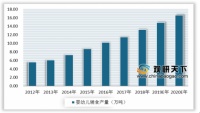 2019年我国婴幼儿辅食行业供需持续增长 谷物类辅食消费占比最高