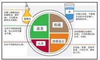 哈佛推出“健康餐盘”饮食指南，叫板美国政府的“我的餐盘”