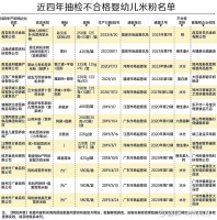 近四年婴幼儿辅食抽检报告：18批次不合格，产品“擦边”问题长存 本文来源：消费者报道 作者：黄婧当宝宝长到6月龄，便可以开始适当添加辅食。易于消化、富含多种营养素的婴幼儿米粉往往是宝宝...