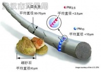 大气颗粒物源解析