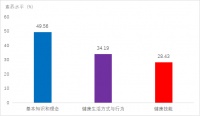 东湖区2023年健康素养监测报告