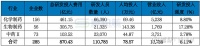 285家药企研发投入公布，创新实力PK（附excel下载） 2023年A股年报季收官（除个别无法出年报的企业外），共有化学制药、中药II和生物制药（根据申万2级分类）企业近290家...