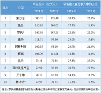 2023年全球药企研发投入TOP10 于制药界而言，2023年应该是旧潮退去和新潮涌起的一年。随着新冠疫情威胁的不断弱化，相关产品逐渐失去市场空间和舆论的主导...