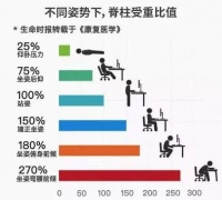 伤腰＝伤命，这5个习惯正损伤你的腰！