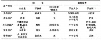 火眼金睛：流产大鉴别