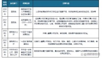 我国减肥药行业相关政策：鼓励健康产业领域支持优秀创新团队建设