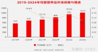 聚焦母嬰行業(yè)又一黑馬品類！《2023年母嬰營(yíng)養(yǎng)品行業(yè)趨勢(shì)白皮書(shū)》?母嬰消費(fèi)持續(xù)迭代，哪個(gè)市場(chǎng)足夠龐大又極致細(xì)分、既解決嬰童專項(xiàng)問(wèn)題又覆蓋全家健康需求，更重要的是源源不斷地有新熱點(diǎn)、新爆點(diǎn)...