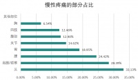 3亿疼痛患者4000亿市场！疼痛行业发展现状观察与思考