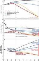 清华大学地学系张强课题组揭示中国碳中和与清洁空气协同路径的巨大健康效益