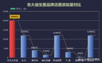 排行前十名的益生菌有哪些，排名前十的益生菌推荐