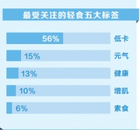 高颜值低热量 既美味又健康 轻食渐成生活“新食尚”