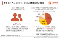 2020中國(guó)健康瘦身市場(chǎng)發(fā)展概況、主要產(chǎn)品類型及熱點(diǎn)事件分析?健康瘦身受經(jīng)濟(jì)發(fā)展、大健康戰(zhàn)略、互聯(lián)網(wǎng)+的推動(dòng)下，國(guó)民重視程度得到提升。 中國(guó)肥胖人口超2.5億，網(wǎng)民形體健康意識(shí)提升...