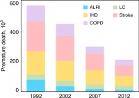 沈国锋课题组在《自然∙通讯》发表针对中国农村生活能源转型的环境与健康效应的研究成果