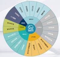 戴德梁行：健康住宅——营造健康生活，提高居民福祉