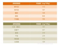 如何靠日常饮食吃足钙？给你一份高钙食物清单