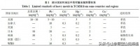 人参、三七等中药材重金属超标对人体有哪些危害？