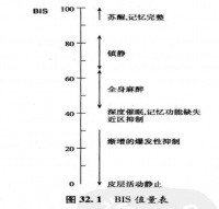 【麻醉熱點】術(shù)中BIS監(jiān)測