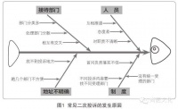 浙大二院PDCA实战