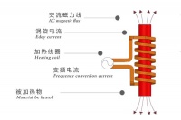 高频加热的应用领域及原理