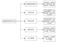 电磁兼容控制方法有哪些？如何做？