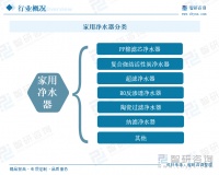 研判2024！中国家用净水器行业产业链图谱、相关政策、零售额、零售量及发展趋势分析：家用净水器市场将继续保持快速增长，成为净水器市场的主要增长点 [图]