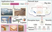 Passive Wireless RFID Sensors and Their Applications in Structural Health Monitoring