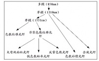 光通信技术在医疗健康方面的应用