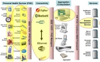 个人医疗设备通信标准将无缝通信变成现实
