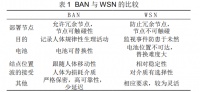 人体局域网BAN技术综述