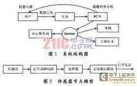 基于无线传感网络技术的远程健康监护医疗系统设计