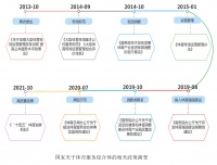 居民需求视角下体育服务综合体的相关政策梳理