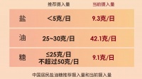 专家：居民每日食盐摄入量应不超过5克