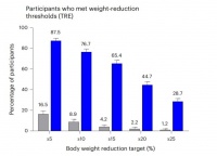 生活方式干预减重效果如何维持？SURMOUNT
