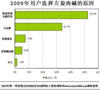 左旋肉碱获减肥市场冠军，效果保证是关键