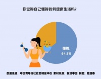 64.3%受访青年自认为懂健康生活