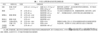 5个表格回答：肥胖症的诊断、分级和分型标准是什么？减重饮食和减重药物有哪些？