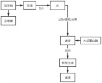 一种油茶蛋白肽制备工艺的制作方法