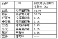 8种口香糖益牙效果测试：绿箭改善唾液PH最有效