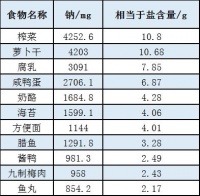 话说“盐值”，营养专家教您生活中如何减盐