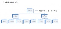 （转）用户运营4大策略体系搭建：增长框架+用户建模+场景化分层+数据运营