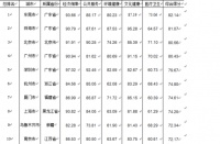 你所在的城市健康生活水平如何？2021版《中国城市健康生活报告》出炉，要了解都在这里