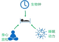 健康的生活 （一）——五步疗法，改善睡眠
